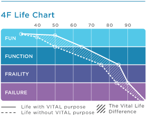 Life Chart